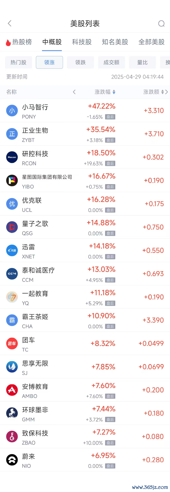 配资正规炒股理财 周一热门中概股涨跌不一 蔚来涨6.95%，微牛跌10.57%