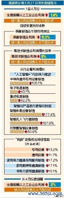 股指外汇股票配资门户 前4个月规上工业企业利润同比增长1.4%